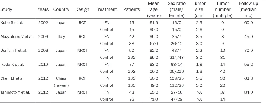 Table 1. Characteristics of included studies