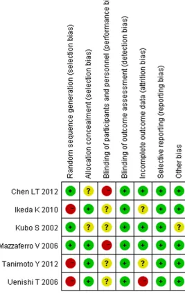 Figure 2. Risk of bias summary.