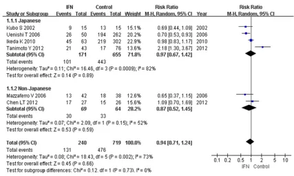 Figure 3. Forest plots describing the meta-analysis of recurrence rate of HCC.