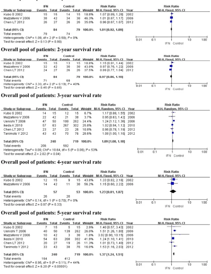 Figure 5. Forest plots describing the meta-analysis of overall survival rate.