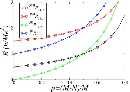 FIG. 5: (Color online) Resistances plotted as a function ofthe backscatteringterminal bars