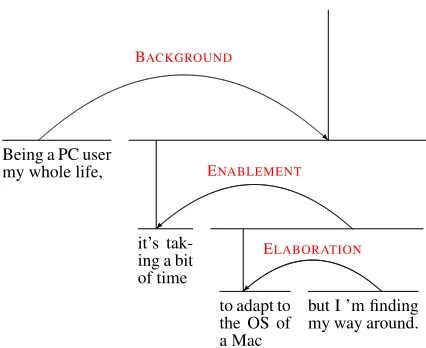 Figure 1: Full discourse tree of a simple review sentence (thecurved lines denote a mononuclear relation between a nucleusand a satellite).