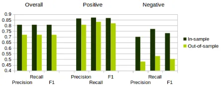 Figure 2: Results on the restaurants data, speciﬁed per senti-ment class.