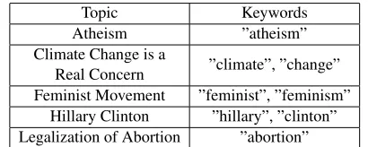 Table 1: Distributions of the labels for each topics in the train-ing data.