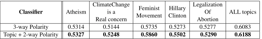 Table 4: Comparison of 3-way Polarity Classiﬁer with Topic + 2-way Polarity Classiﬁer on 10-fold cross validation using thefeature-based approach