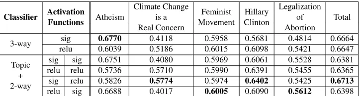 Table 6: Comparison of 3-way Polarity Classiﬁer with Topic + 2-way Polarity Classiﬁer on 10-fold cross validation using CNNbased approach