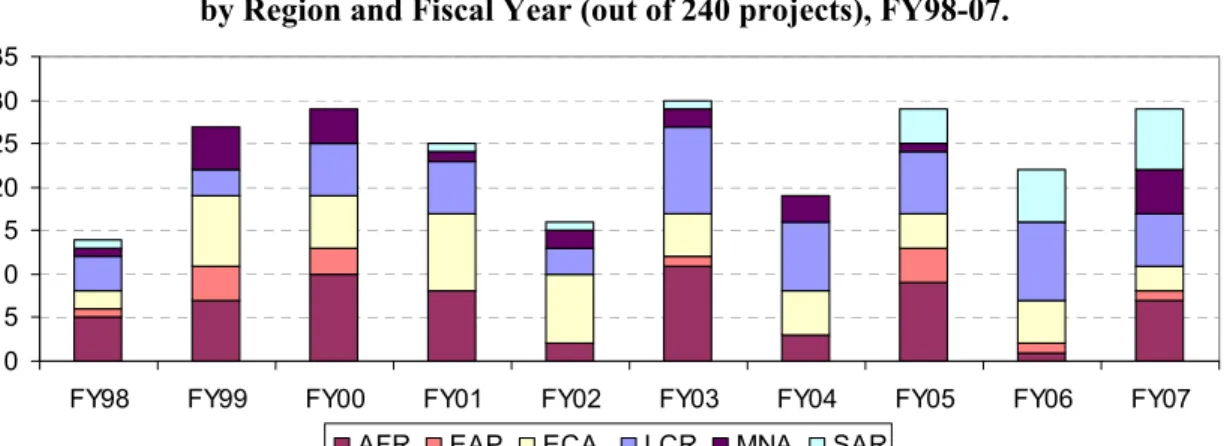 Figure 2. Number of Projects Involving SSNs,   by Region and Fiscal Year (out of 240 projects), FY98-07