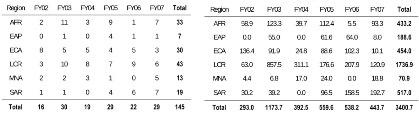 Table 1. Number of projects with Safety Net components,   by region and fiscal year, FY02-07 