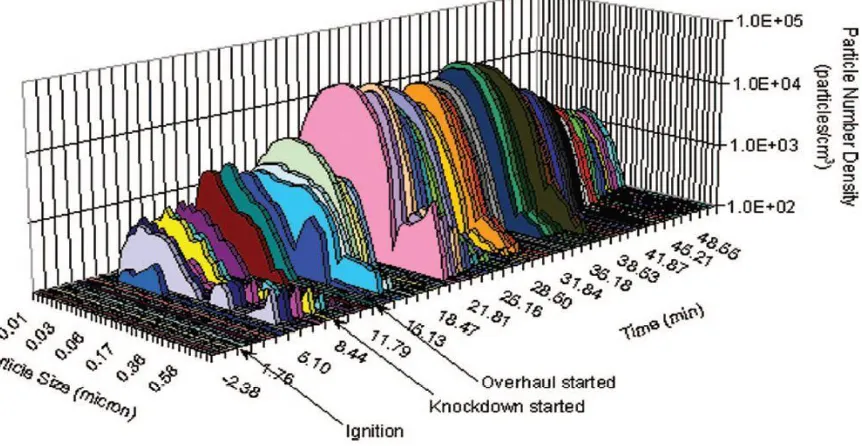 Figure 3: Particle Number Density & Size Distribution after Ignition of an Attic [21] 