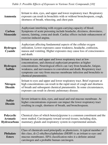 Table 3: Possible Effects of Exposure to Various Toxic Compounds [10] 