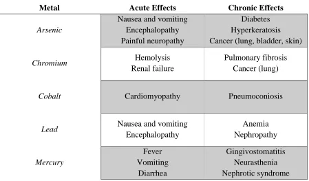 Table 4: Acute and Chronic Effects of Metal Toxicity [34] 