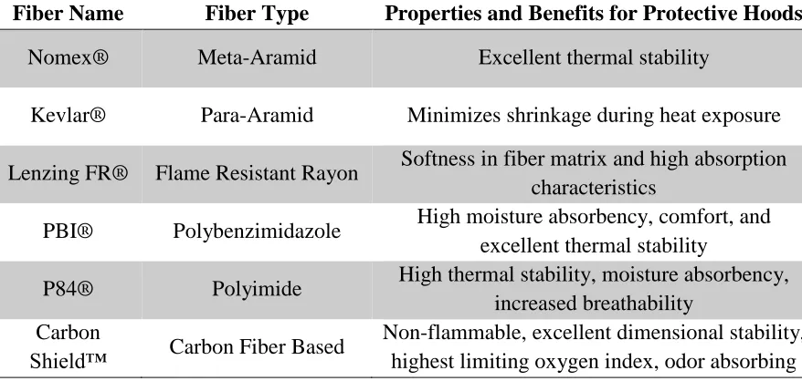 Table 10: Common Fiber Types Used in Protective Hoods 