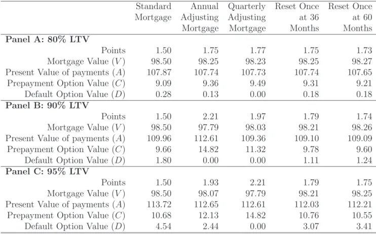 Table 3: Comparison of FRM and ABM Contracts Assuming a Constant Contract Rate