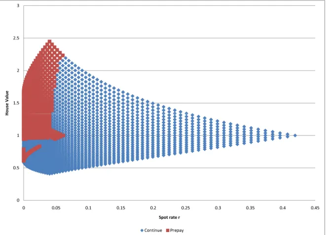 Figure 2: Borrower Actions at Month 36 for the Quarterly ABM