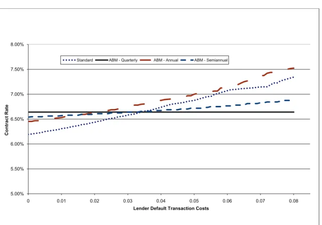 Figure 5: Equilibrium Contract Rates By Mortgage Type Given Various Lender Default Transaction Costs