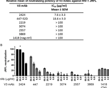 FIG 1 Neutralization potency of 2424 versus the other V3-speciﬁc MAbs against JRFL. (A) Relative neutralizing potency of 2424 and ﬁve other V3 MAbs againstshown