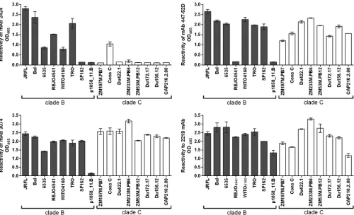 FIG 2 Binding of MAb 2424 versus the other V3 MAbs to gp120 proteins of clade B and clade C HIV-1 isolates