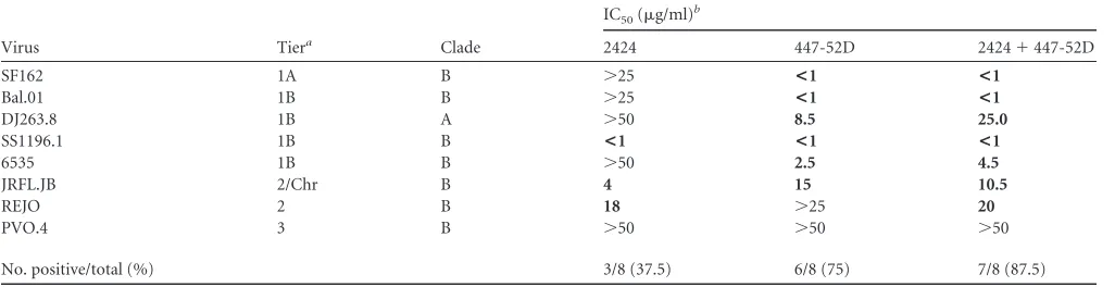 TABLE 1 Neutralization activity of MAb 2424 against HIV-1 pseudoviruses