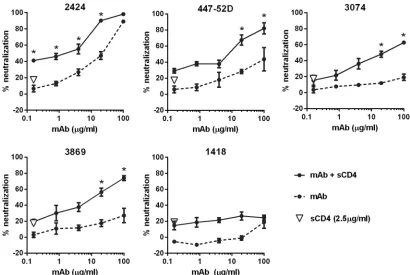 FIG 3 Effects of CD4 engagement on virus neutralization by 2424 versus the other V3 MAbs