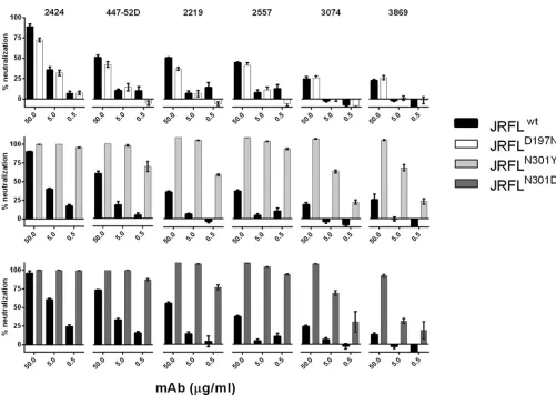 FIG 5 Neutralization activities of 2424 versus the other V3 MAbs against HIV-1 pseudoviruses expressing wild-type or mutant JRFL Envs