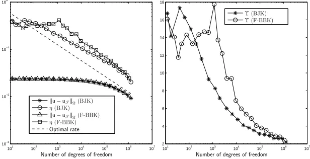 Fig. 9.eﬀectivity indicesExample 5: The behaviour of the error |||u − uT |||Ω and estimator η (left) and the Υ (right).