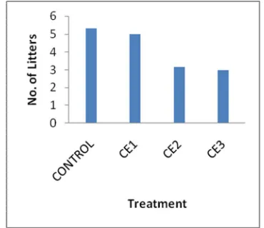 Fig. 2: Effect of Combined Extract on no. of Litters  