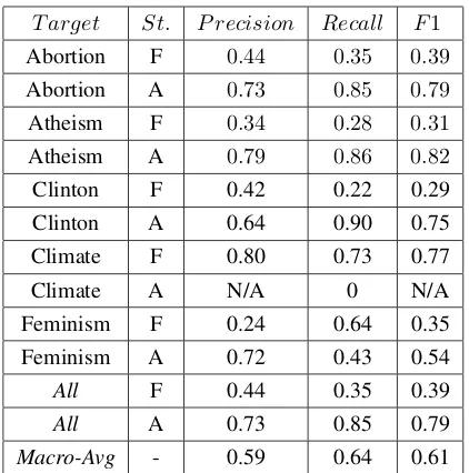 Table 3: Baseline performance (Naive Bayes classiﬁers, testdata), St. - Stance