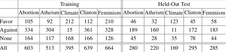 Table 1: Number of tweets per class in the training and test data.