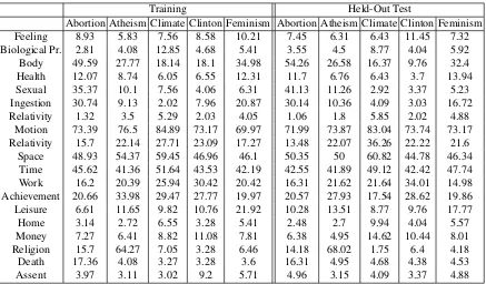 Table 2: Coverage of the used LIWC categories on the training and test sets of each target/domain