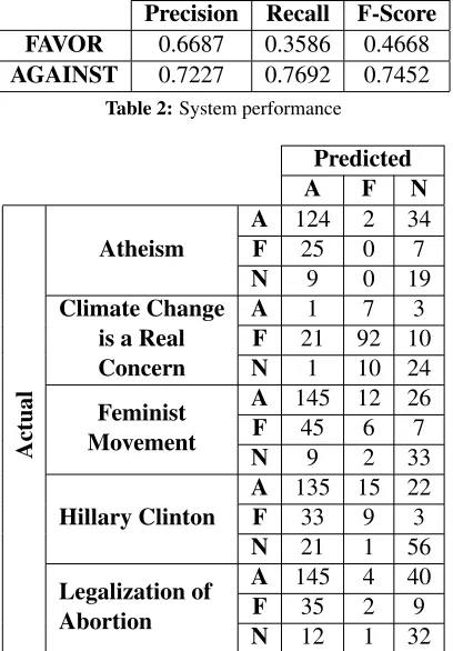 Table 2: System performance