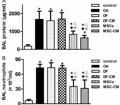 Figure 3. MSCs and MSC-CM decreased alveolar fluid protein concentrations and Neutrophils count.Both Mesenchymal stem cells (MSCs) and MSCscon-ditioned medium (MSC-CM) (A) decreased bronchoal-veolar lavage (BAL) neutrophil counts, (B) decreased BAL protein