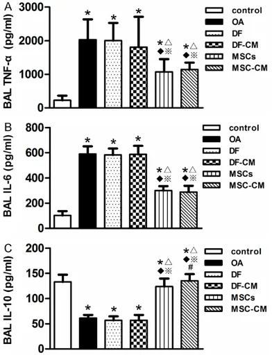 Figure 4. MSCs and MSC-CM balanced inflamma-tory cytokines.Mesenchymal stem cells (MSCs) exert benefits via a paracrine mechanism