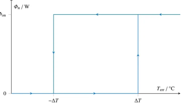 Fig. 15. Hysteresis controller for on/off ﬂux control period.