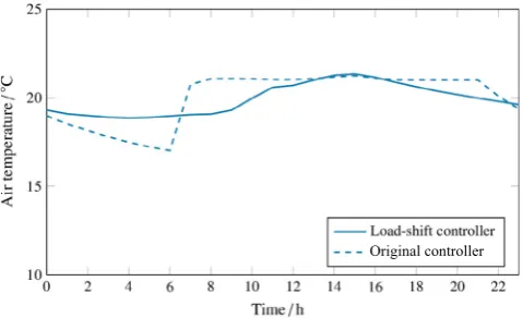 Fig. 9. Time spent in different temperature ranges during the occupied hours underthe load-shift controller during days where there was heat input to the house.
