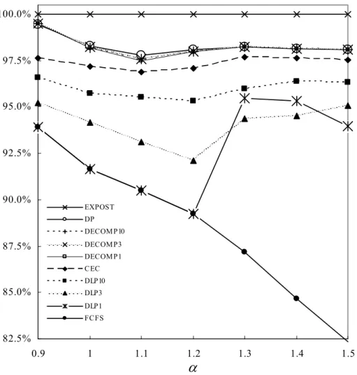 Figure 2: Performance of the control methods relative to EXPOST (Network 1) 