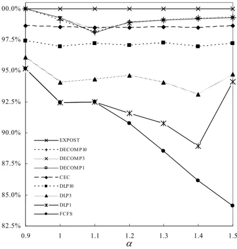 Figure 3: Performance of the control methods relative to EXPOST (Network 2) 