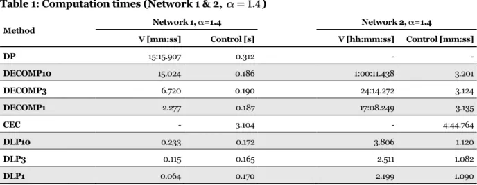 Table 1 shows computational time statistics for both  networks for  B  1.4 . With respect to DP-based  methods, that is, DP, DECOMP1, DECOMP3, and  DECOMP10, the column “V” shows the average  time required for calculating the value function for  all state