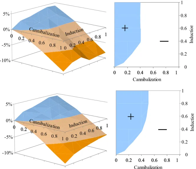 Figure 4: Revenue depending on demand induction and cannibalization (upper row: 