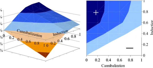 Figure 5: Revenue depending on demand induction and cannibalization (DECOMP1,  Network 2) 