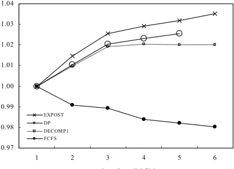 Figure 6: Revenue depending on number of parallel flights (one flight = 1.00) 