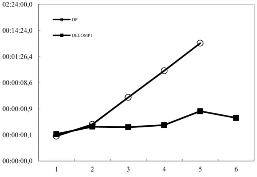 Figure 7: Computation time [hh:mm:ss] for 1-6 flights, logarithmic scale 