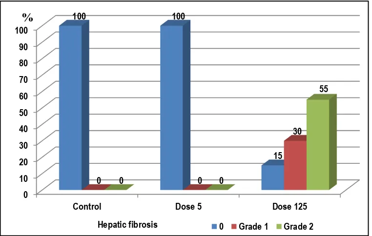 Figure 6: The variation in hepatic fibrosis according to study groups of the rats. 