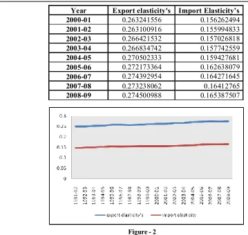 Figure - 2In the post reform the export elasticity's is higher than import elasticity