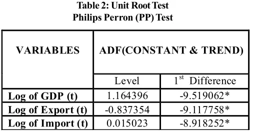 Table 2: Unit Root Test