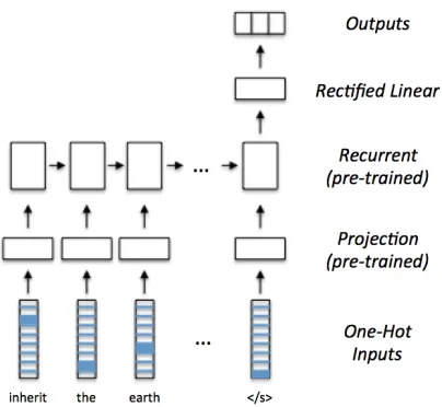 Figure 1: A recurrent neural network for stance detection.