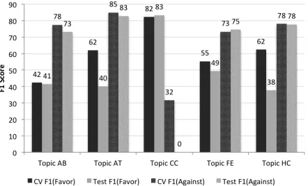 Figure 2: F1 scores for each topic and class on both cross-validation and test conditions.