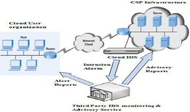 Figure 2. Proposed Green cloud IDS Model [6] 