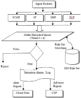 Figure 3. Flow Chart of Multi-Threaded Green cloud IDS Model [6]  