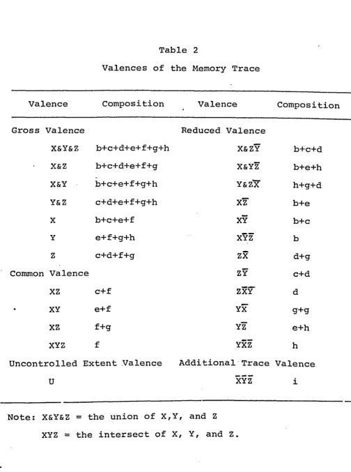 Table 2Valences of the Memory Trace