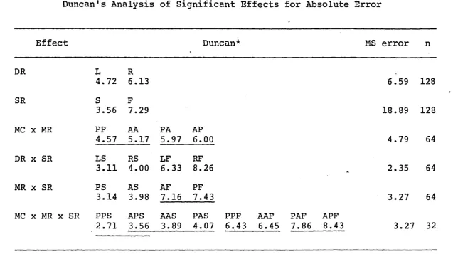 Table 4Duncan's Analysis of Significant Effects for Absolute Error